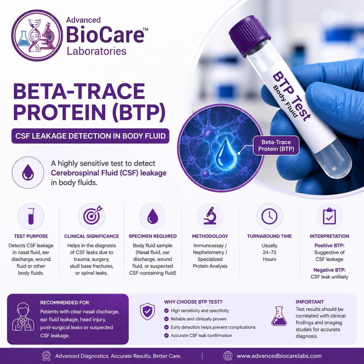 Beta-Trace protein (BTP)  CSF leakage in body fluid
