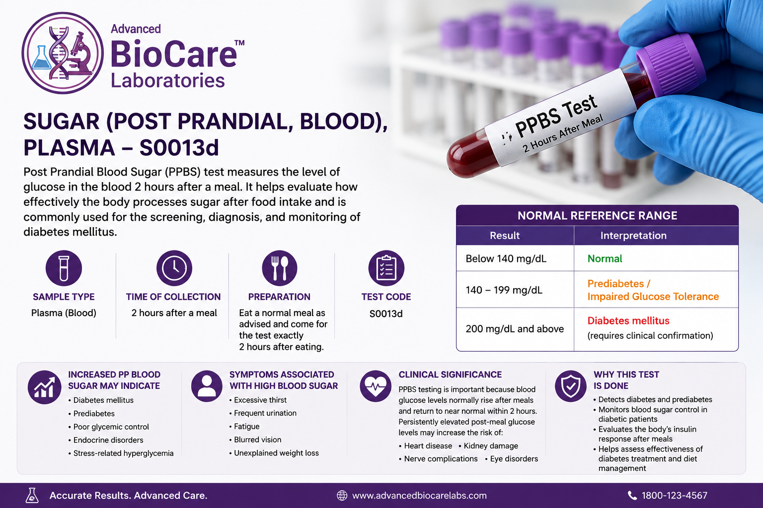 Sugar (Post Prandial, Blood), Plasma