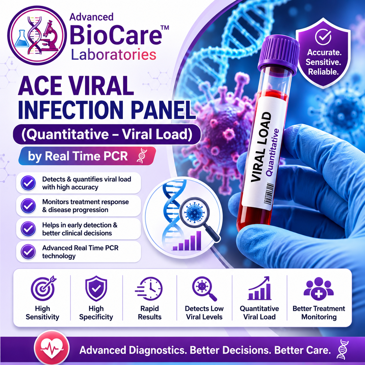 ACE Viral Infection Panel (Quantitative- Viral Load) by Real Time PCR
