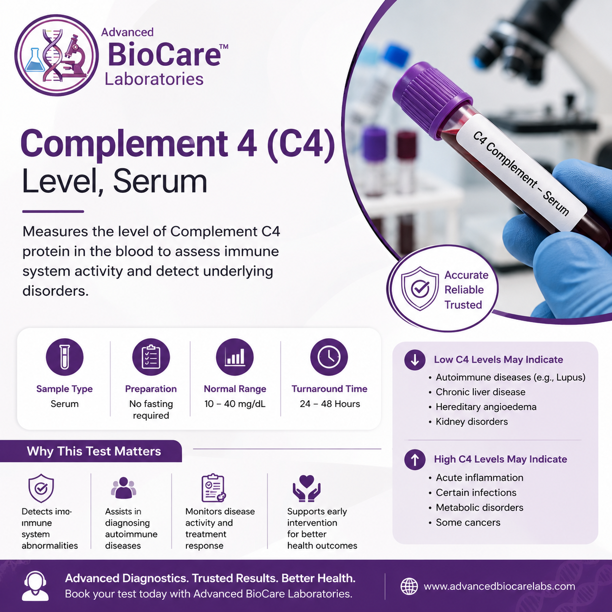 Complement 4 (C4) Level, Serum