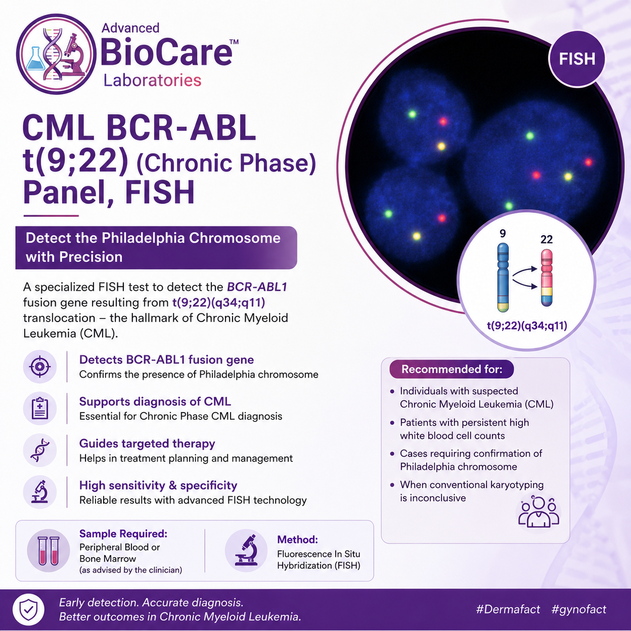 CML BCR ABLt(9;22)(Chronic Phase) Panel, FISH