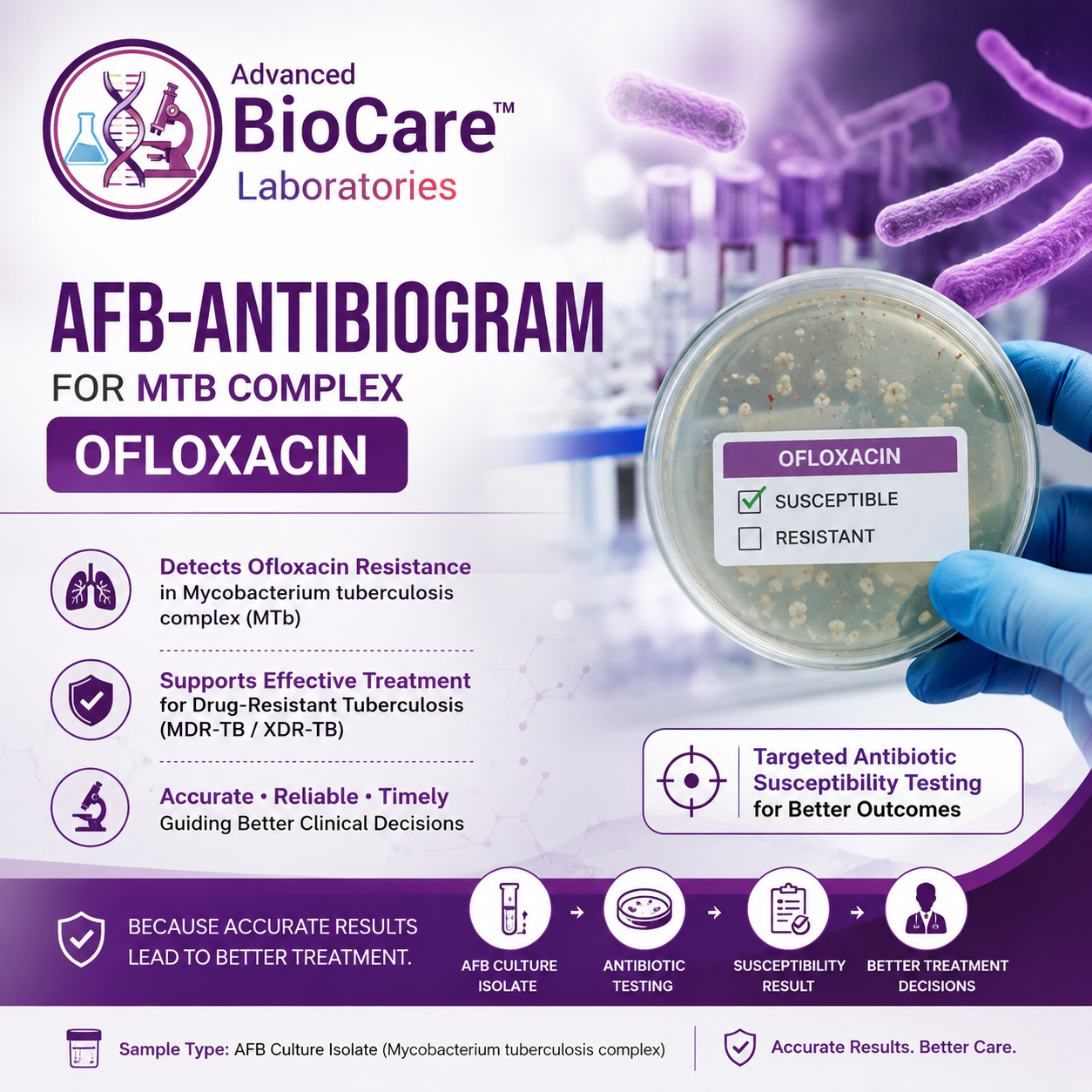 AFB-Antibiogram for MTb complex Ofloxacin