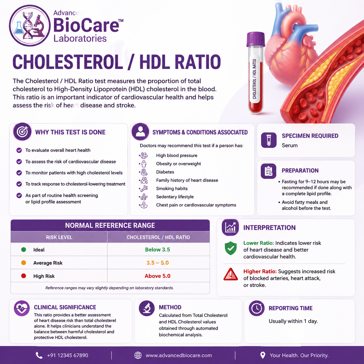 Cholesterol/ HDL Ratio