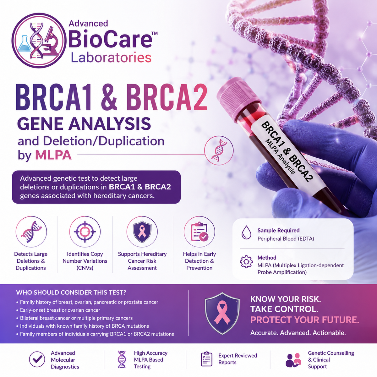 BRCA1 & BRCA2 gene analysis and deletion duplication by MLPA
