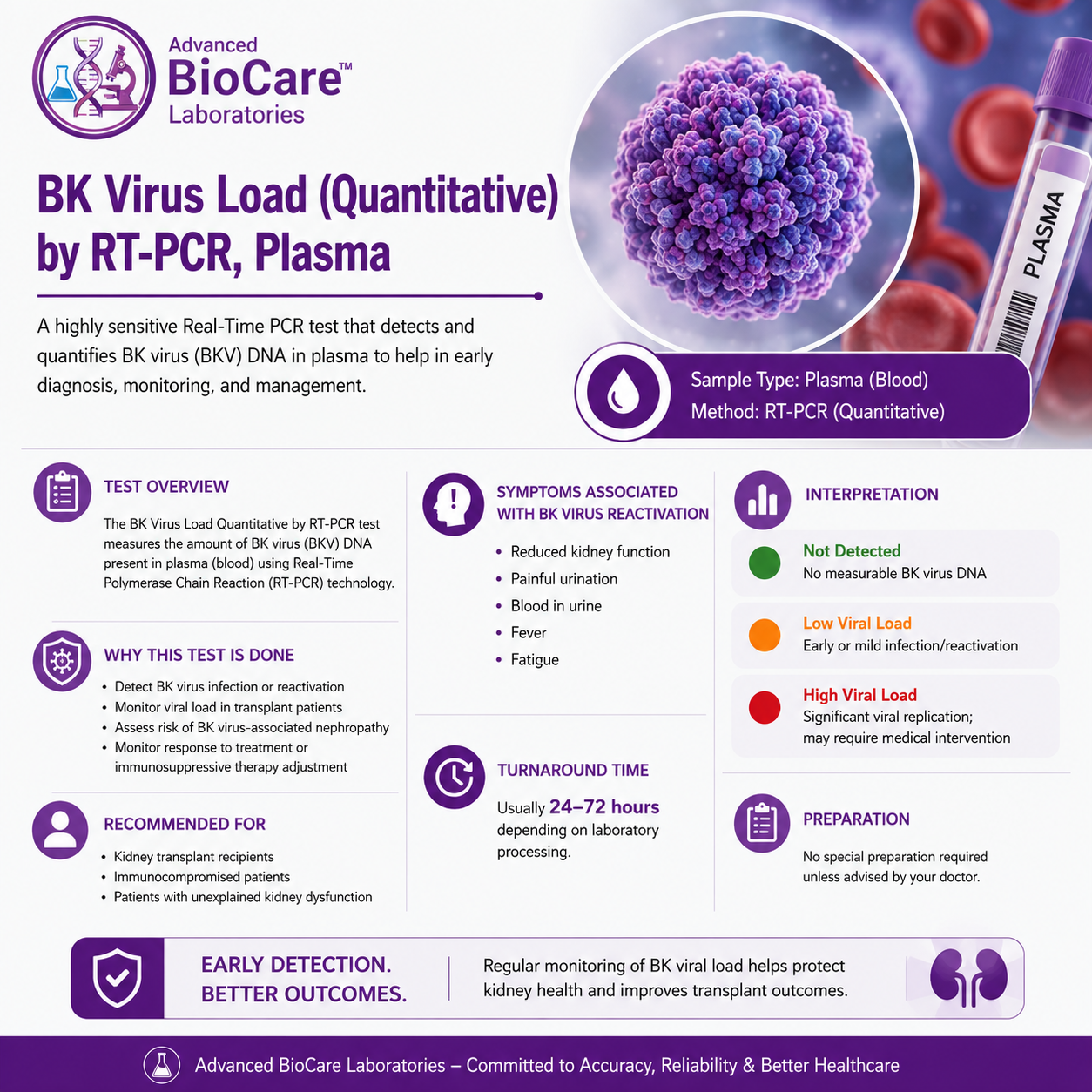 BK Virus Load (Quantitative) by RT-PCR, Plasma