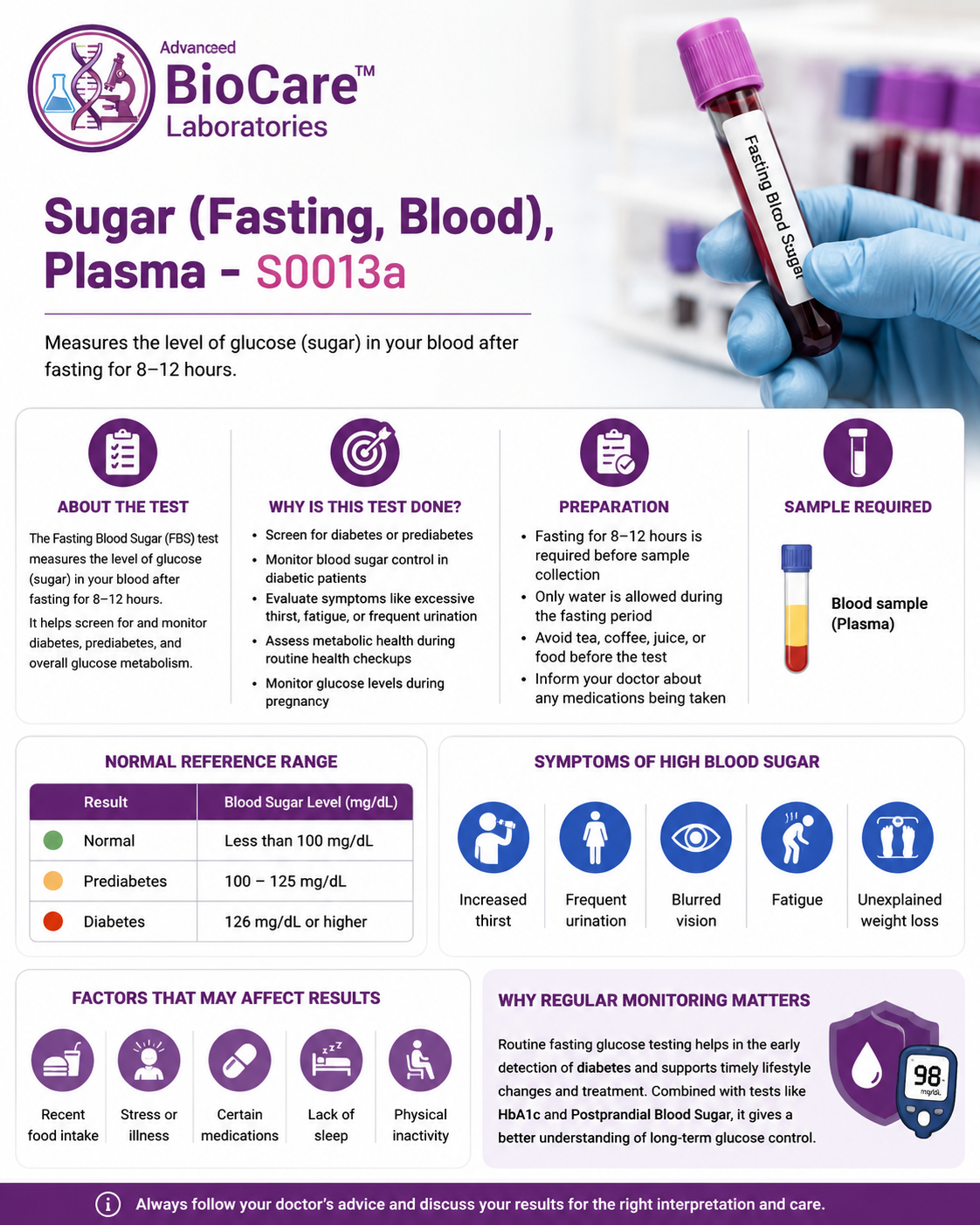 Sugar (Fasting, Blood), Plasma