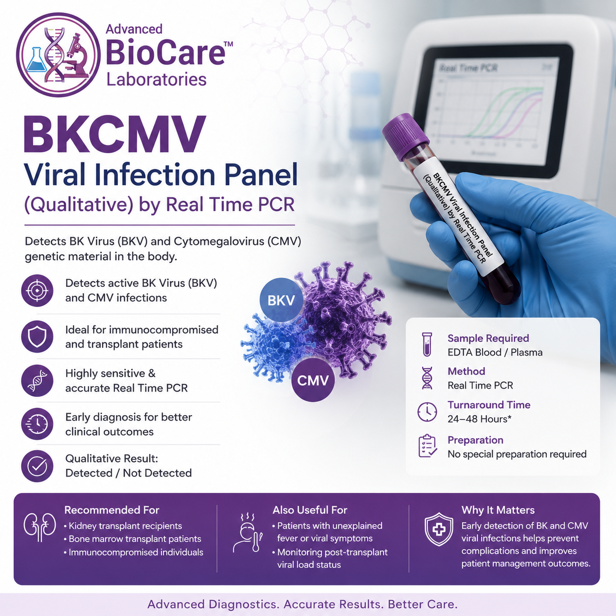 BKCMV Viral infection Panel (Qualitative) by Real Time PCR