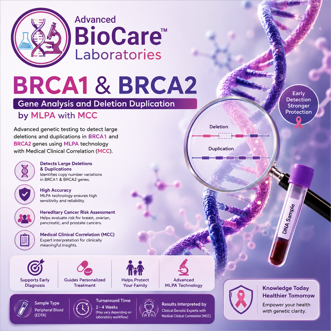 BRCA1 & BRCA2 gene analysis and deletion duplication by MLPA With MCC