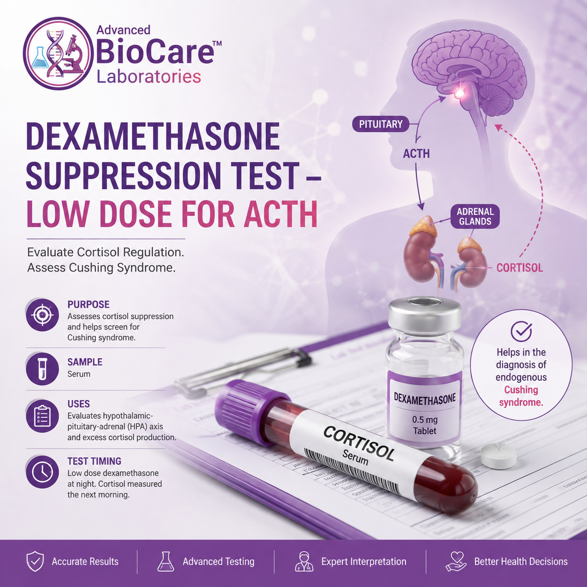 Dexamethasone Suppression test-Low dose for ACTH