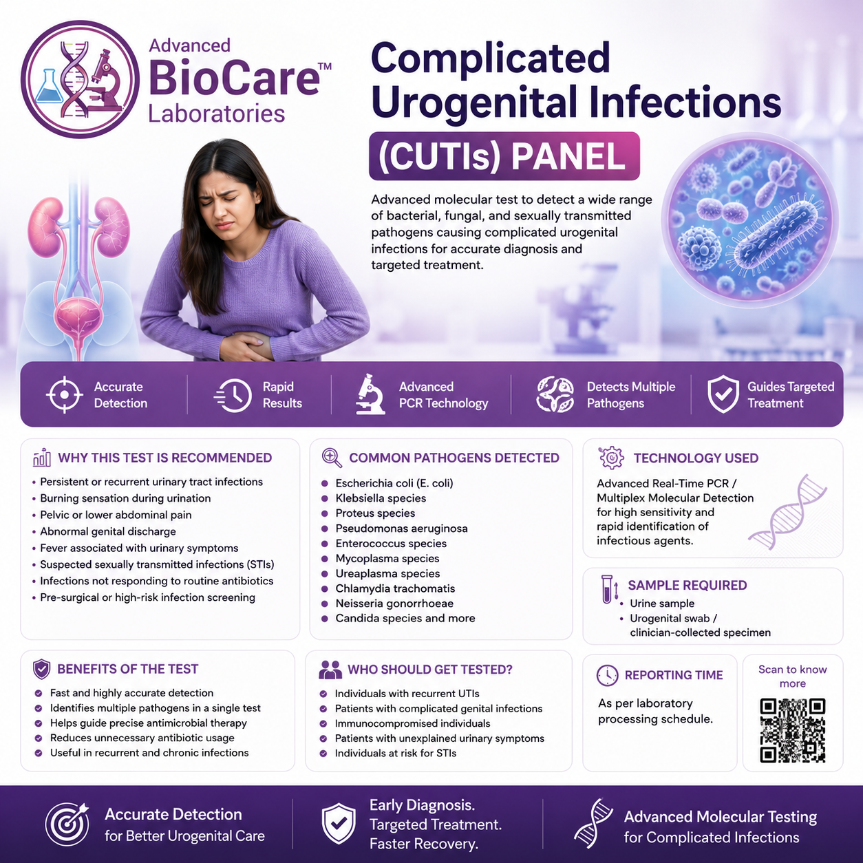 Complicated Urogenital Infections (CUTIs) Panel
