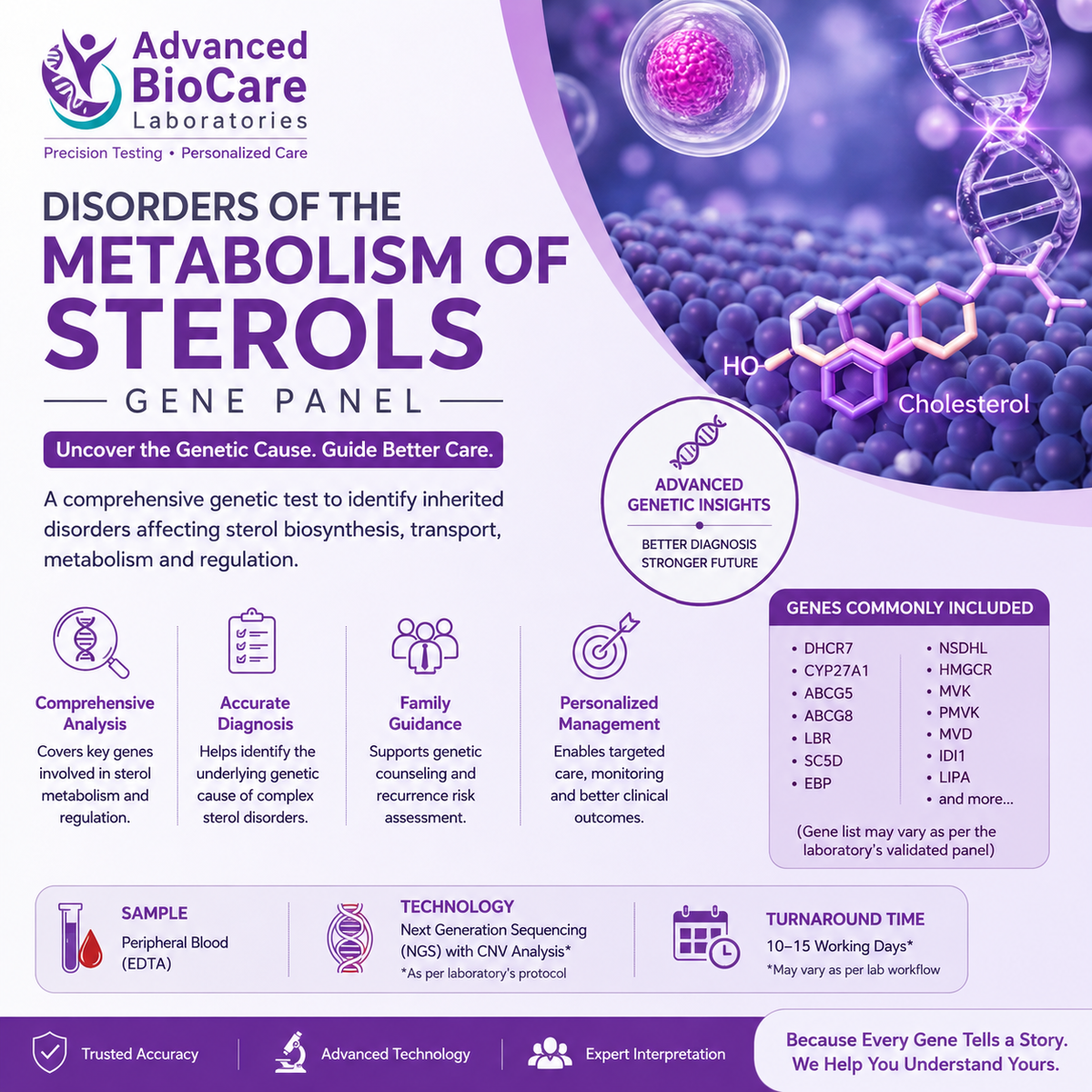 Disorders of the metabolism of sterols gene panel