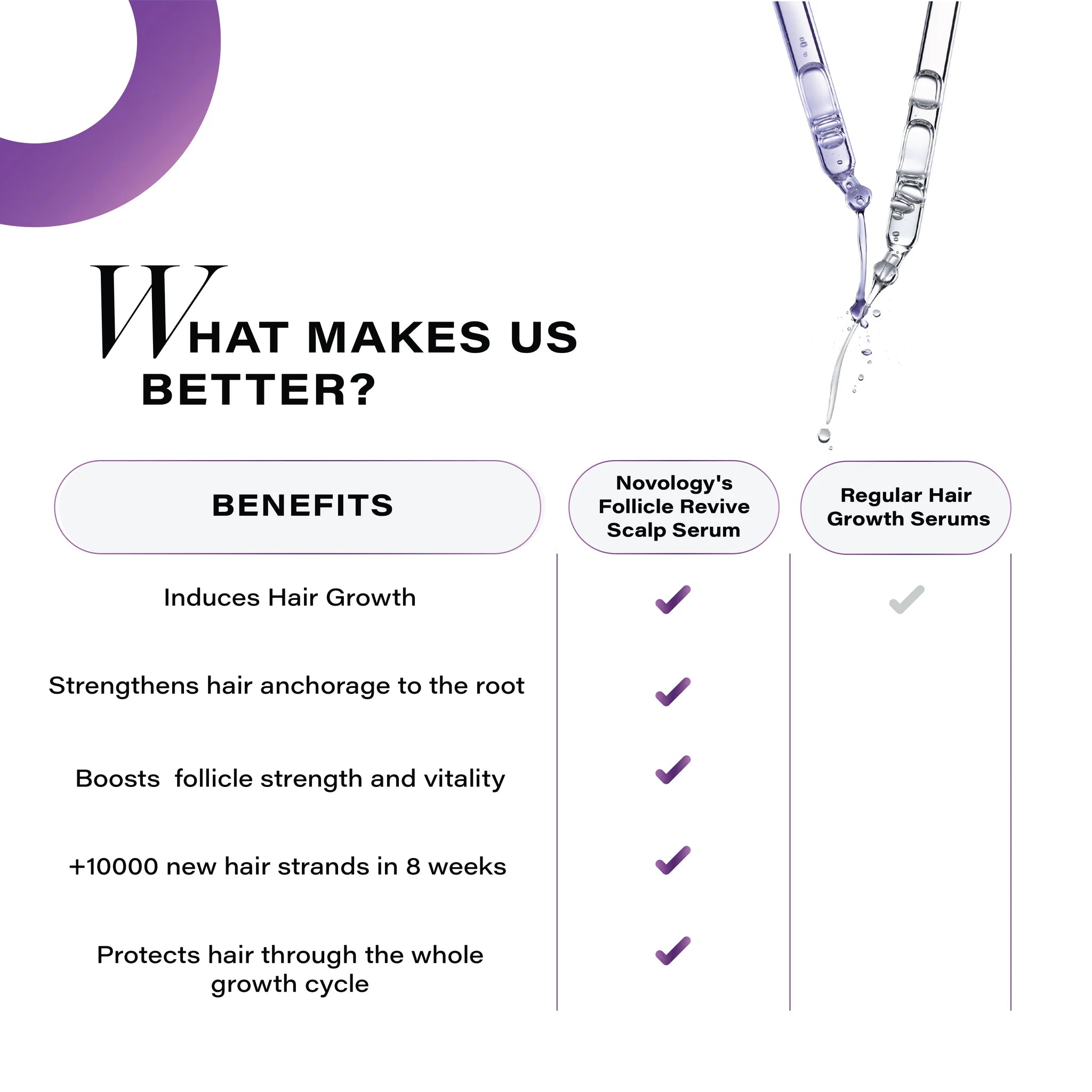 Follicle Revive Scalp Serum for Hair Growth (50ml) | 4% Dynagen + Zinc + Niacinamid