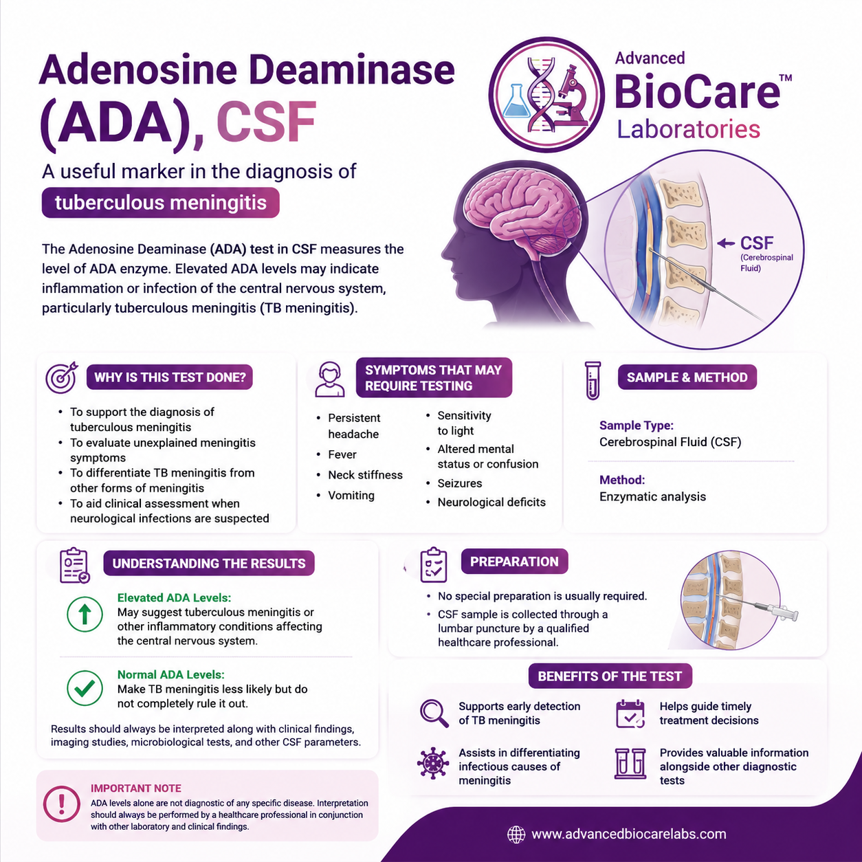 Adenosine Deaminase(ADA), CSF
