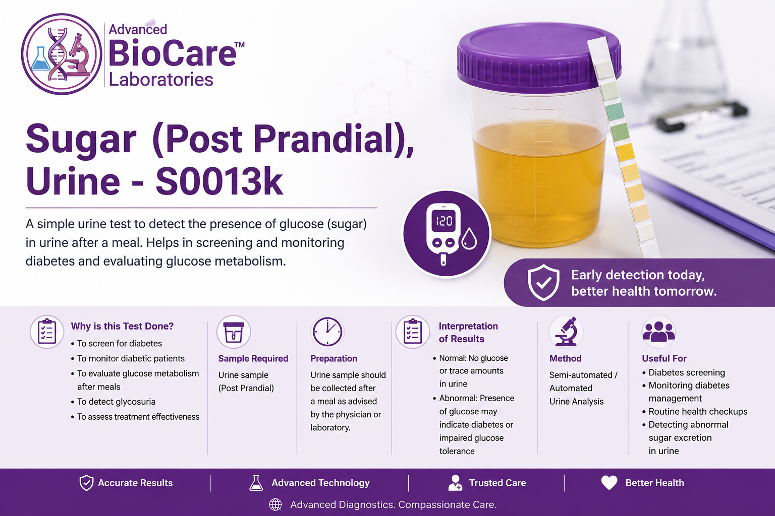 Sugar (Post Prandial), Urine