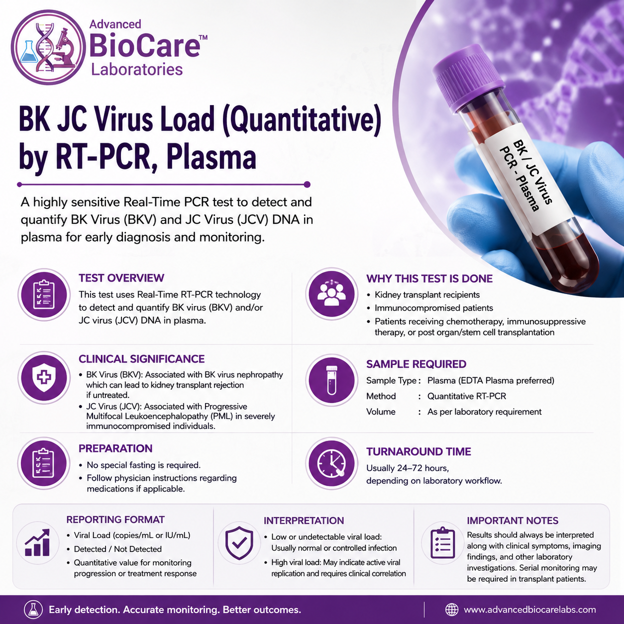 BK JC Virus Load (Quantitative) by RT-PCR, Plasma