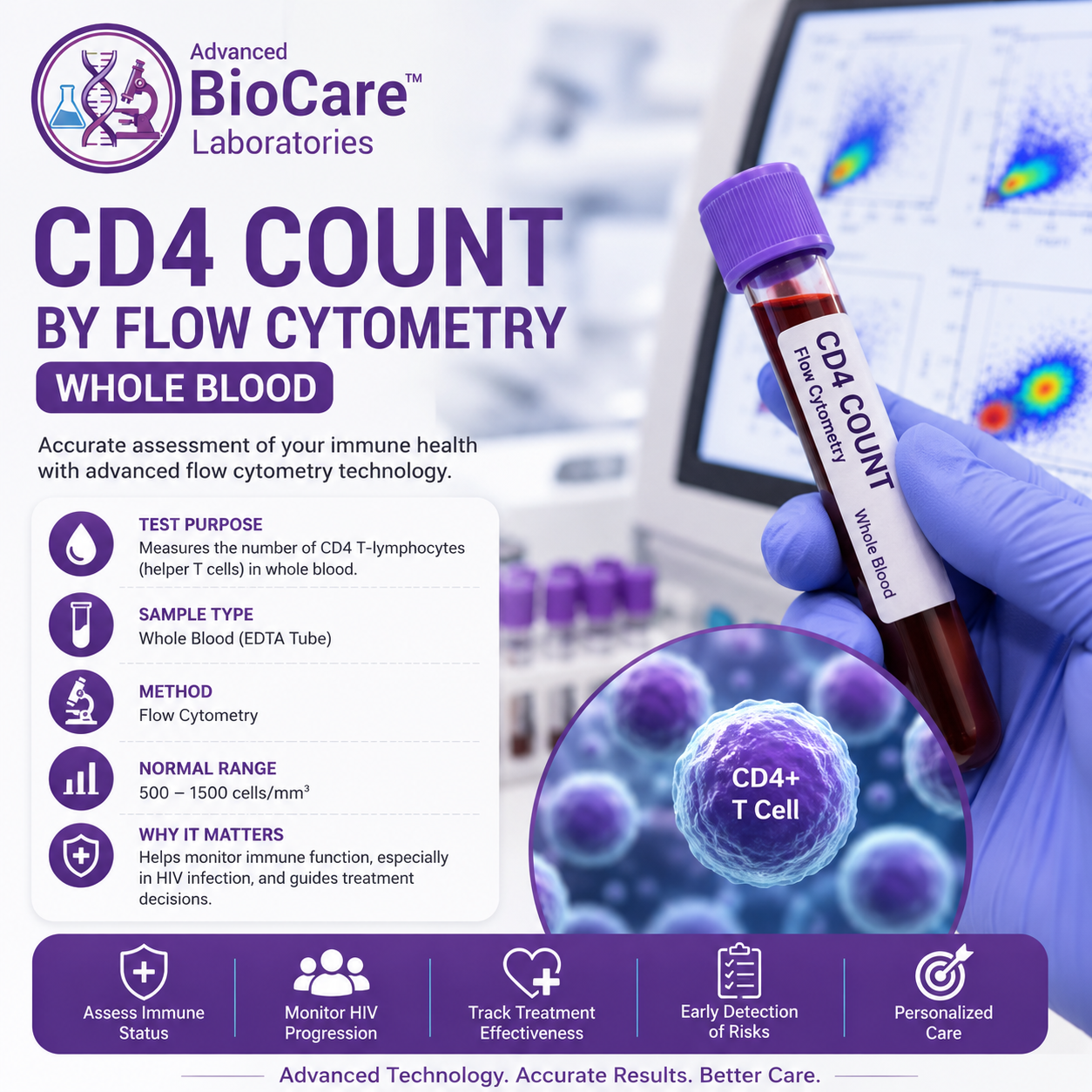 CD 4 Count by Flowcytometry, Whole Blood
