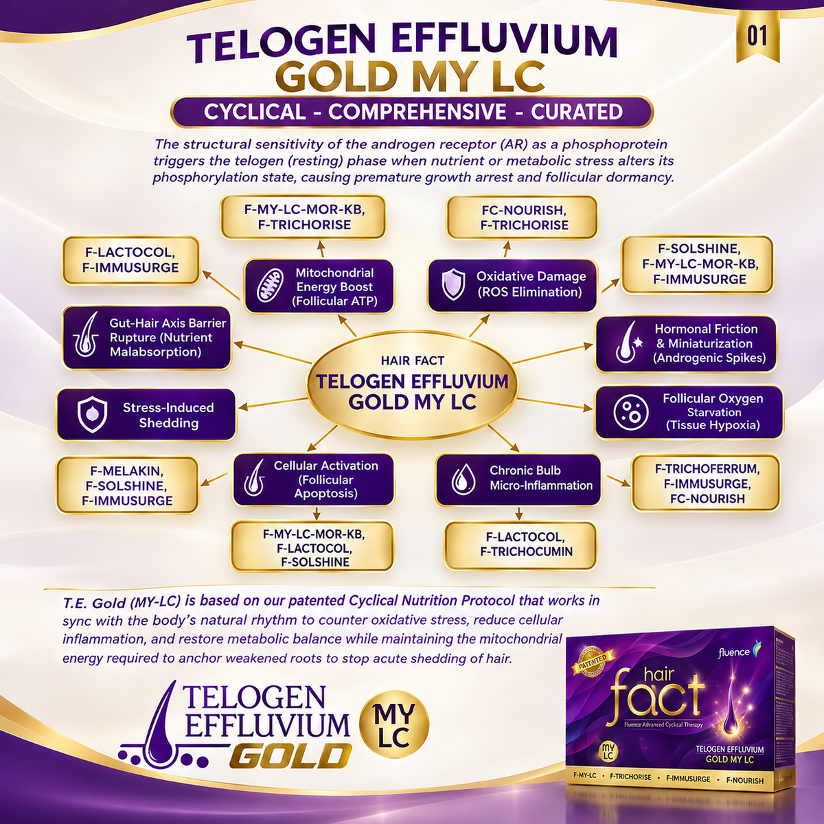 Fluence Hair Fact Telogen Effluvium Gold MY LC